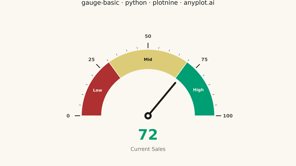 Basic Gauge Chart rendered with plotnine