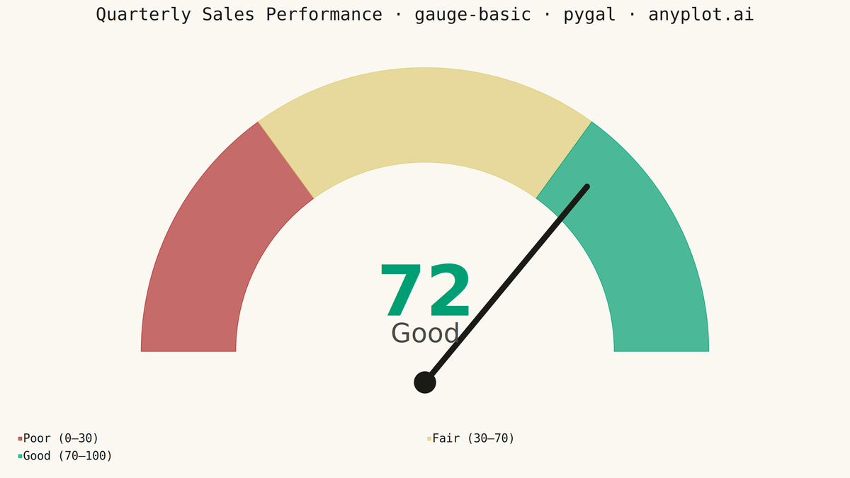 Basic Gauge Chart rendered with Pygal