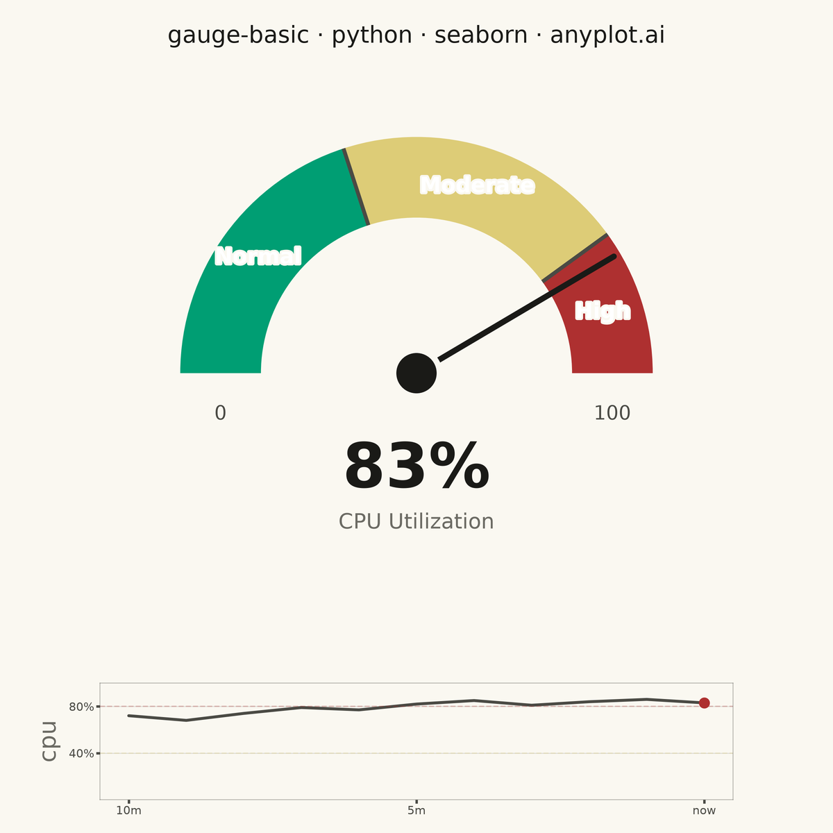 Basic Gauge Chart rendered with Seaborn