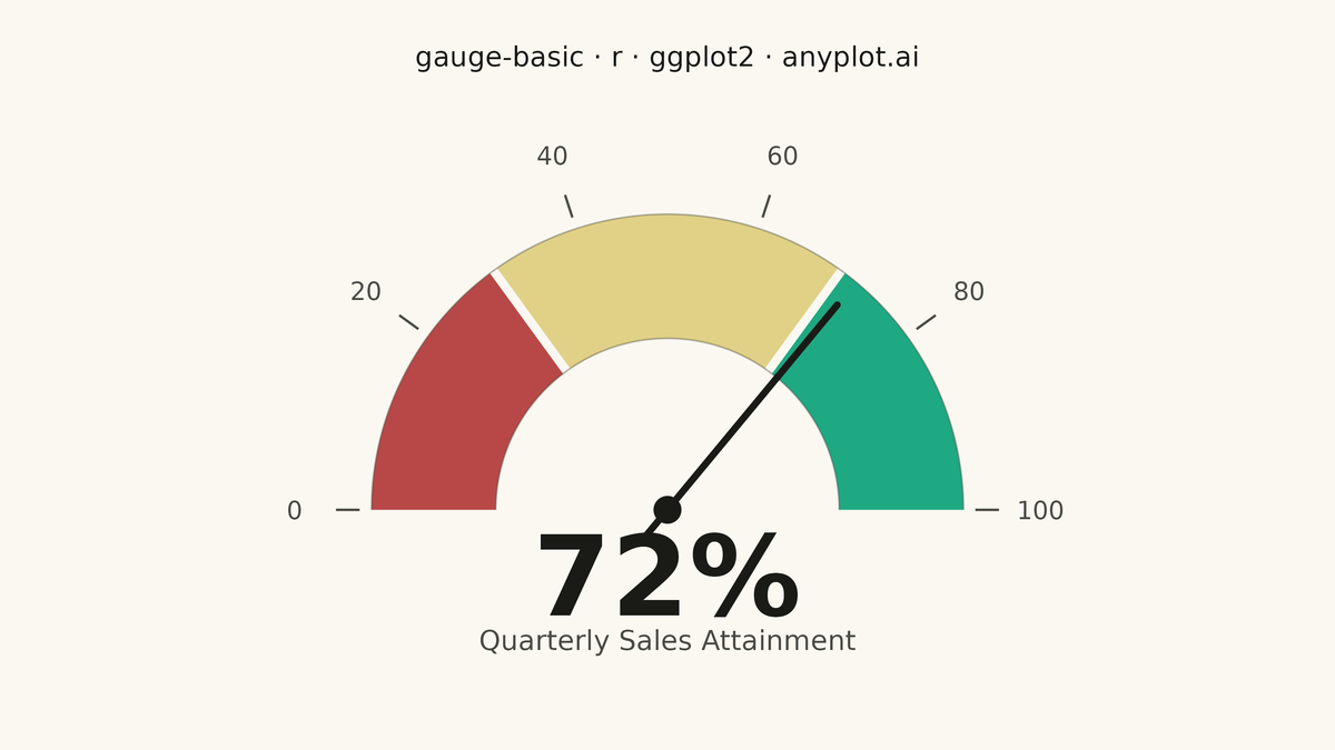 Basic Gauge Chart rendered with ggplot2