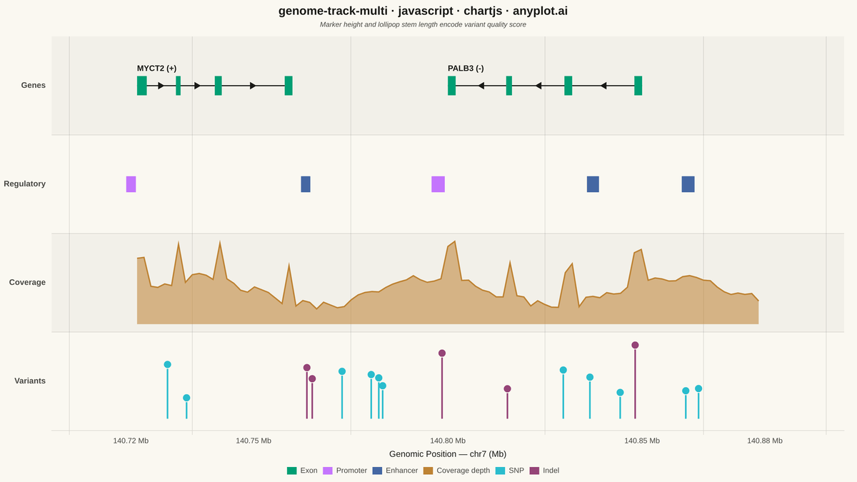 Genome Track Viewer rendered with Chart.js
