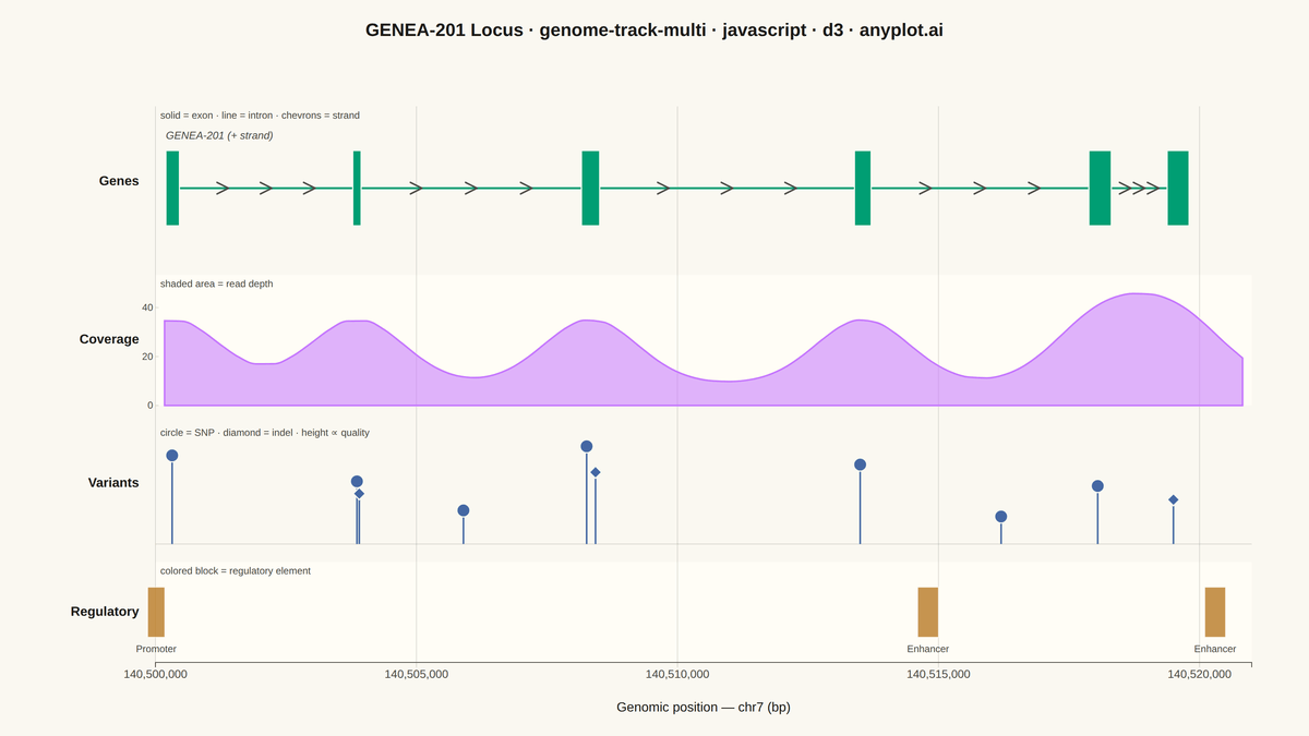 Genome Track Viewer rendered with D3.js