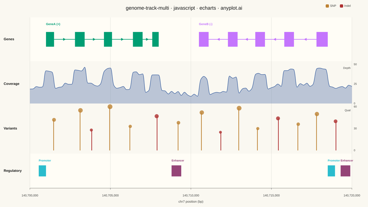 Genome Track Viewer rendered with Apache ECharts