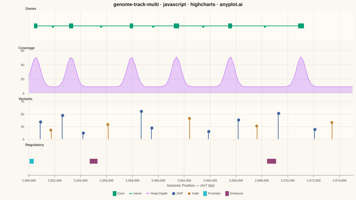 Genome Track Viewer rendered with Highcharts