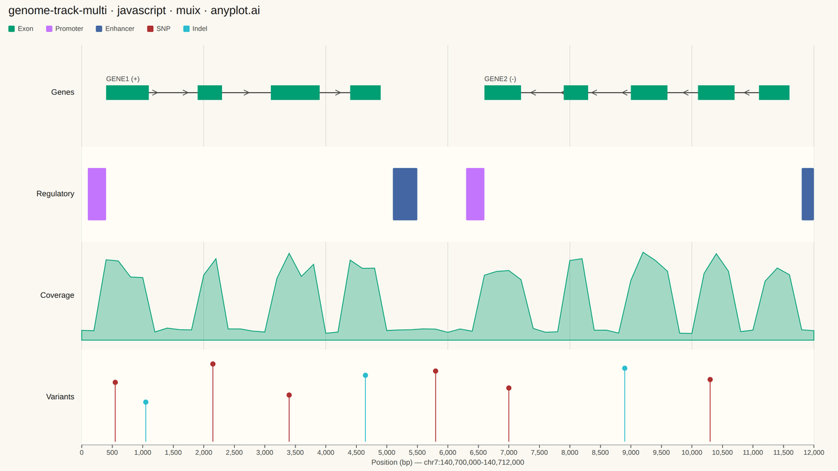 Genome Track Viewer rendered with MUI X Charts