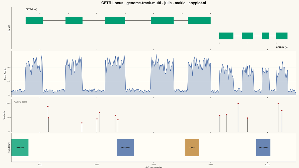 Genome Track Viewer rendered with Makie.jl