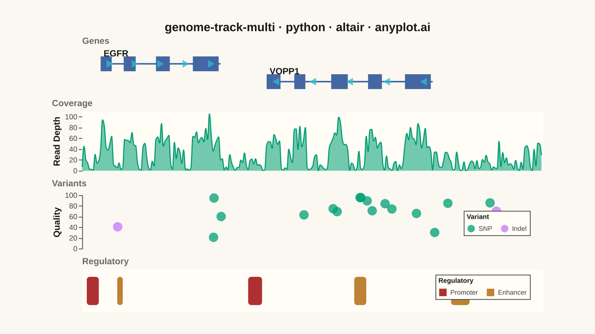 Genome Track Viewer rendered with Altair