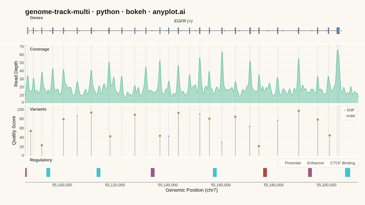 Genome Track Viewer rendered with Bokeh