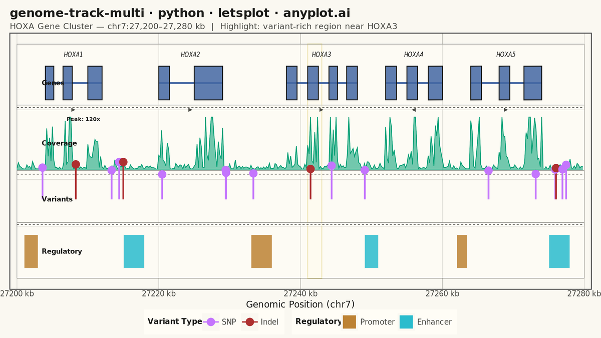 Genome Track Viewer rendered with lets-plot