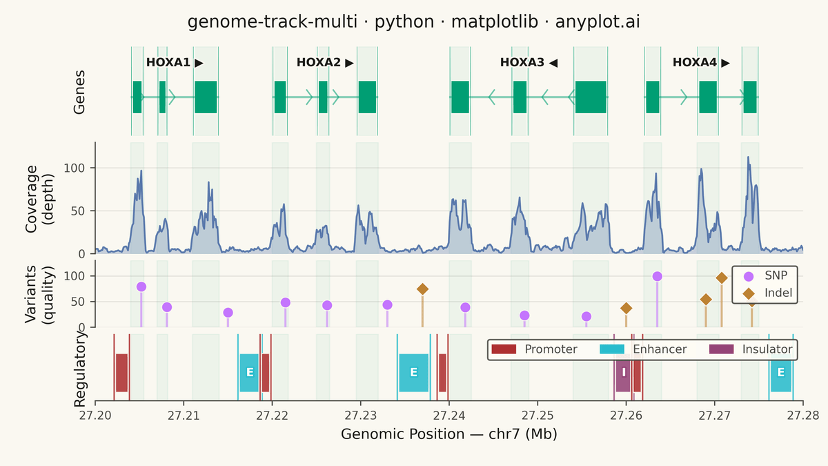 Genome Track Viewer rendered with Matplotlib