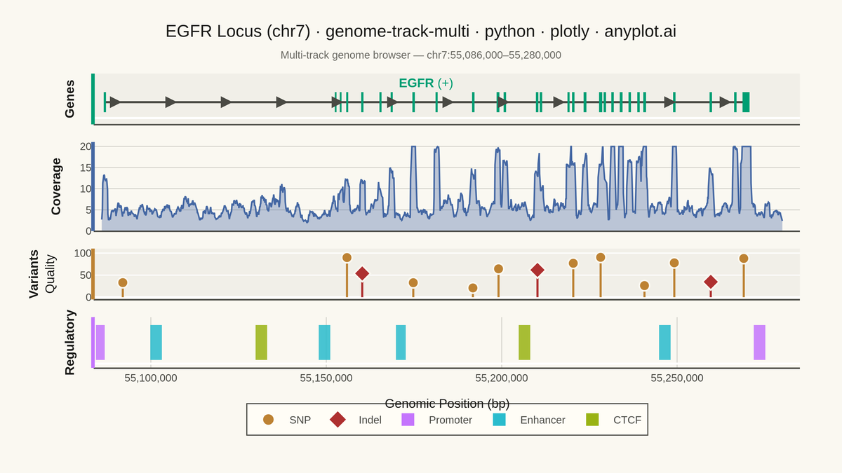 Genome Track Viewer rendered with Plotly