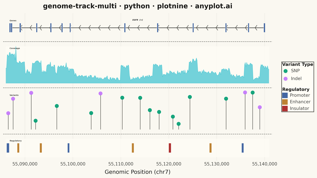 Genome Track Viewer rendered with plotnine