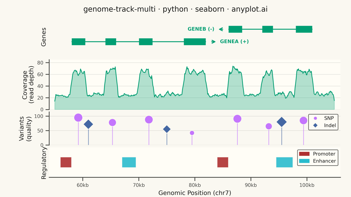 Genome Track Viewer rendered with Seaborn