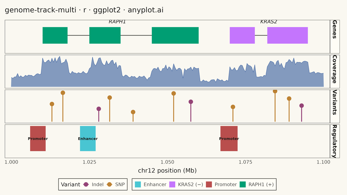 Genome Track Viewer rendered with ggplot2