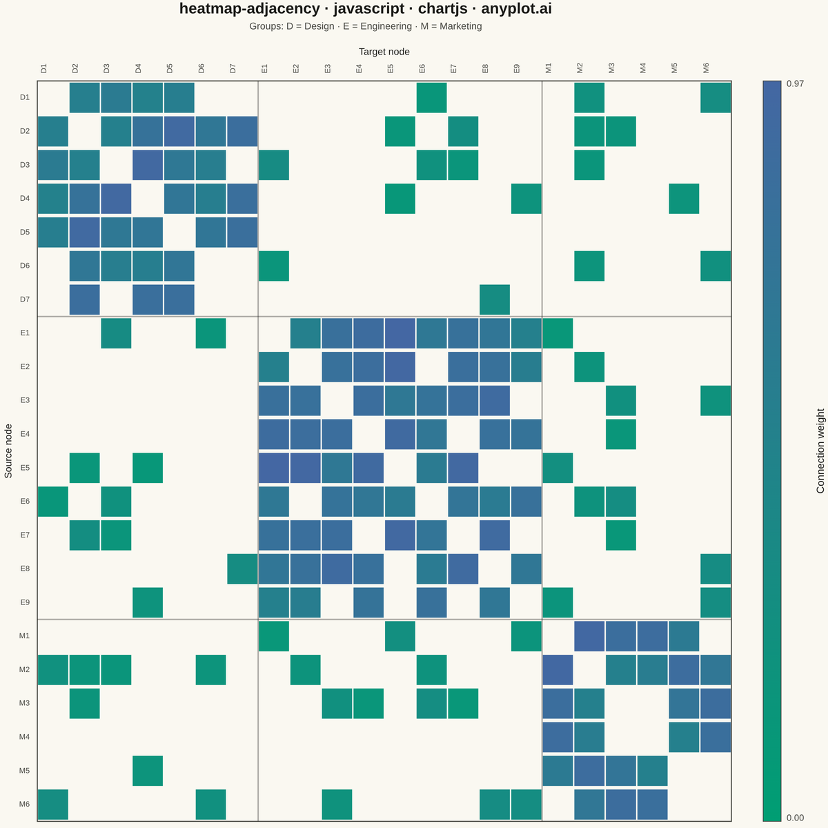 Network Adjacency Matrix Heatmap rendered with Chart.js