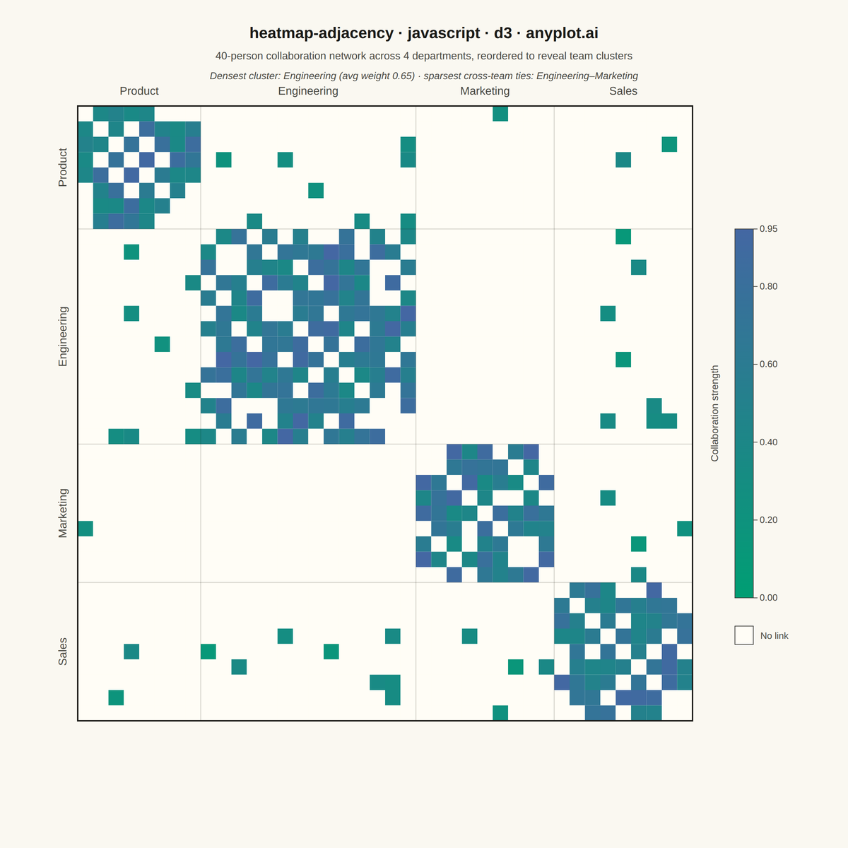 Network Adjacency Matrix Heatmap rendered with D3.js