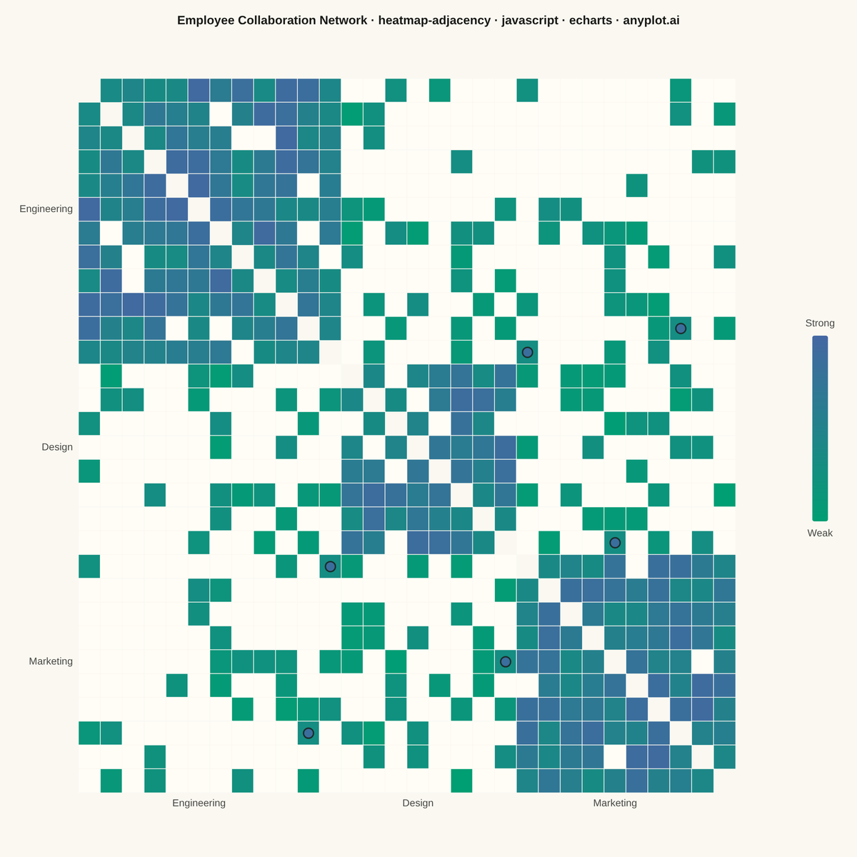 Network Adjacency Matrix Heatmap rendered with Apache ECharts