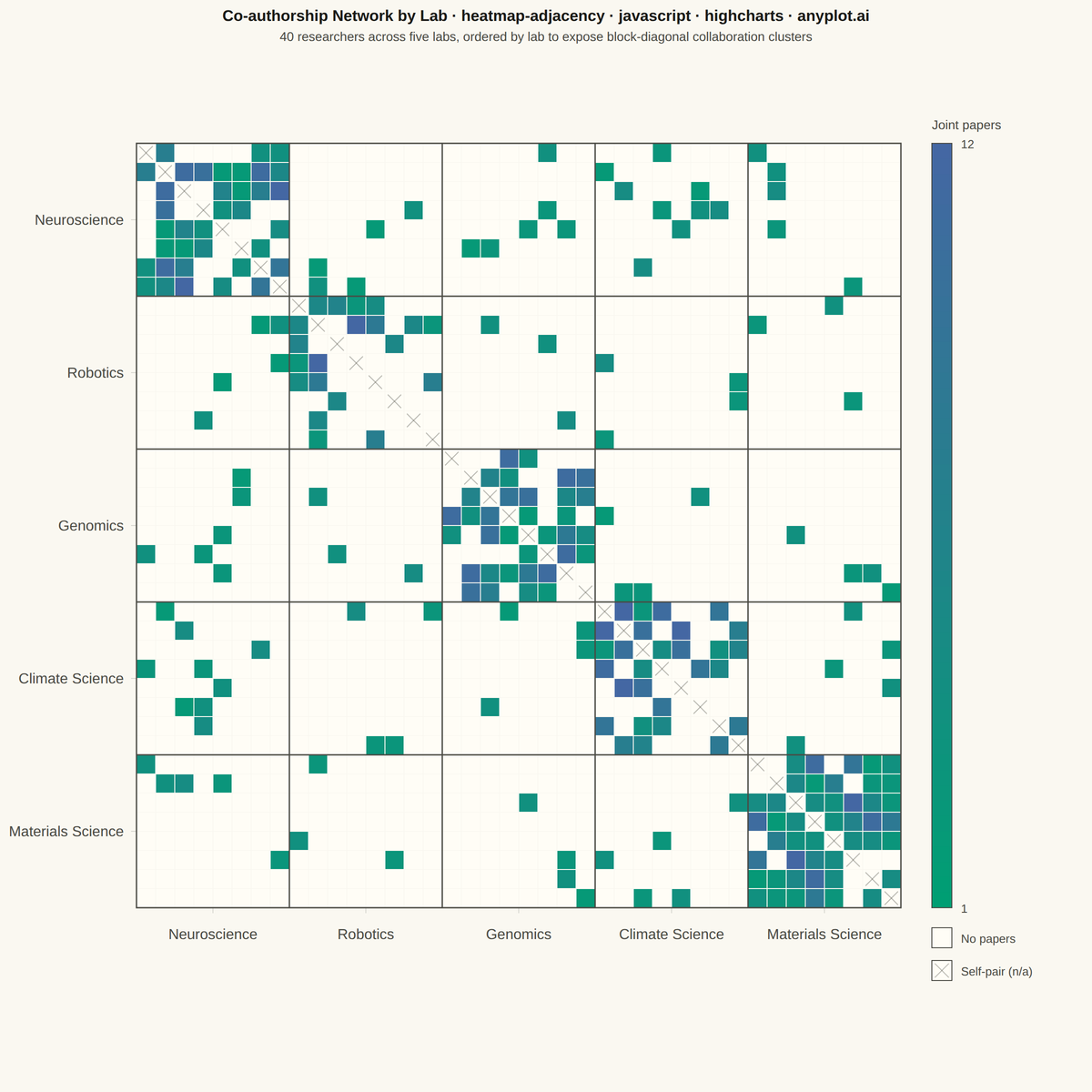 Network Adjacency Matrix Heatmap rendered with Highcharts