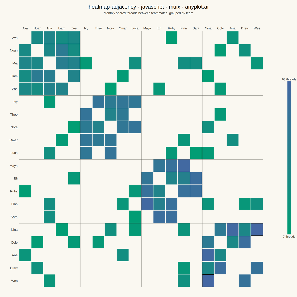 Network Adjacency Matrix Heatmap rendered with MUI X Charts