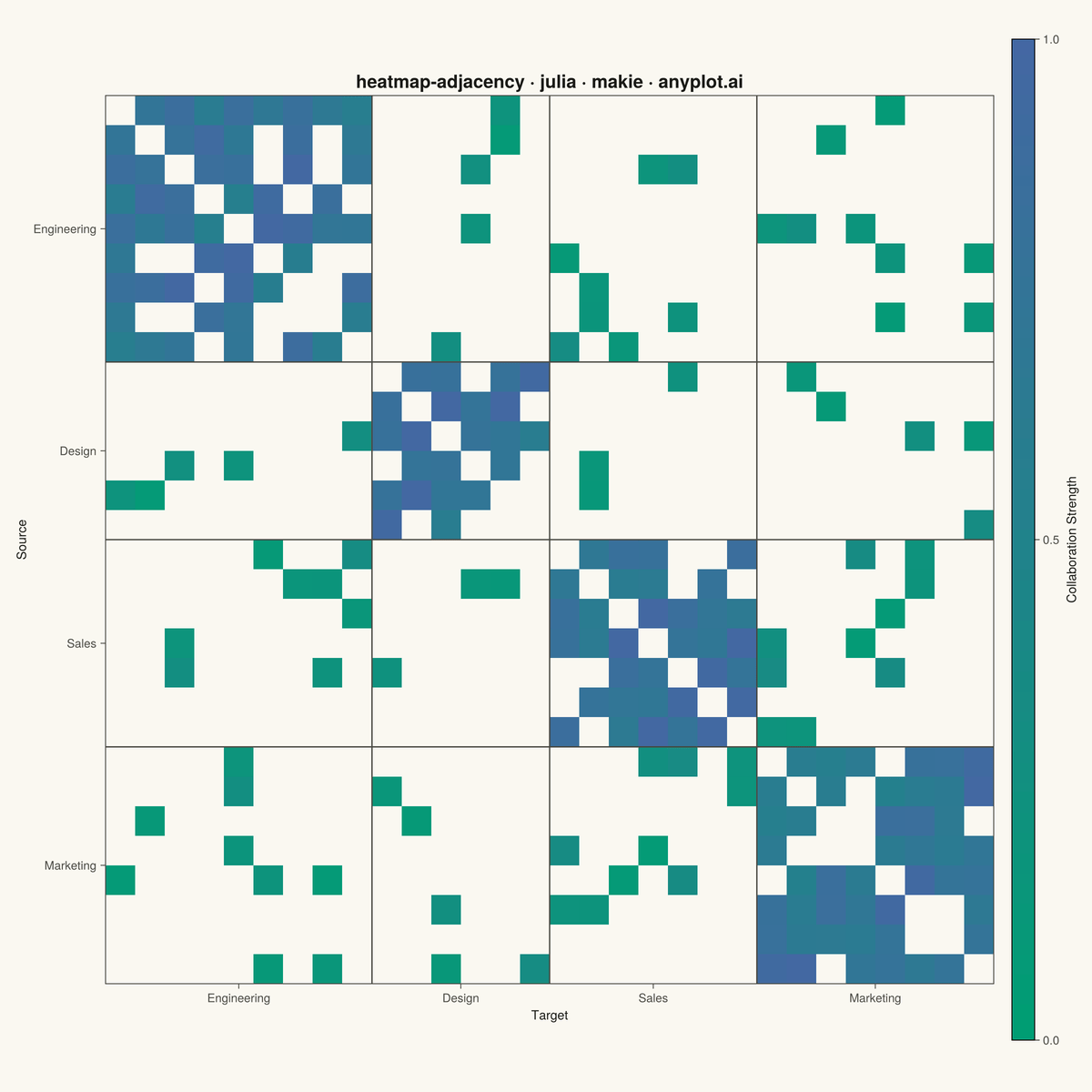 Network Adjacency Matrix Heatmap rendered with Makie.jl