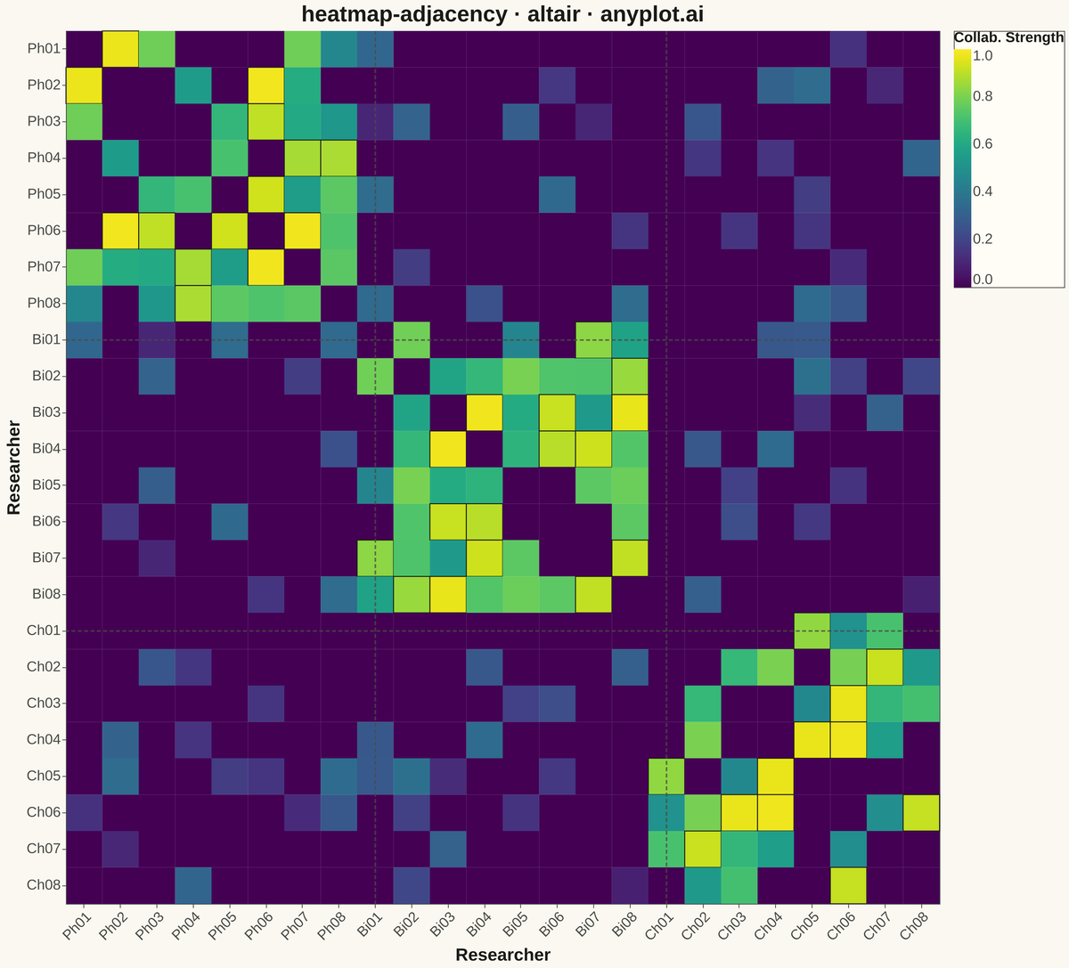 Network Adjacency Matrix Heatmap rendered with Altair