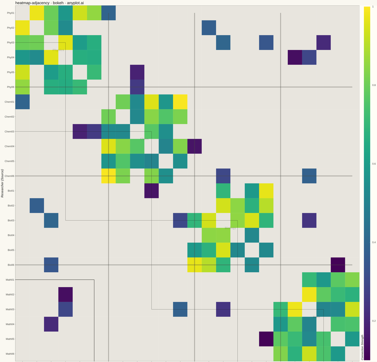 Network Adjacency Matrix Heatmap rendered with Bokeh