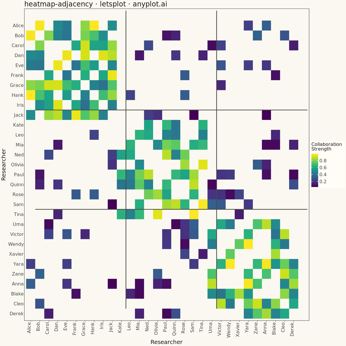 Network Adjacency Matrix Heatmap rendered with lets-plot