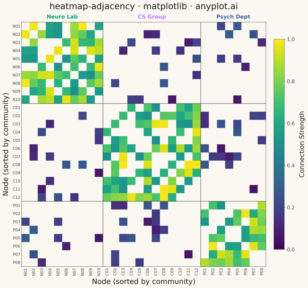 Network Adjacency Matrix Heatmap rendered with Matplotlib