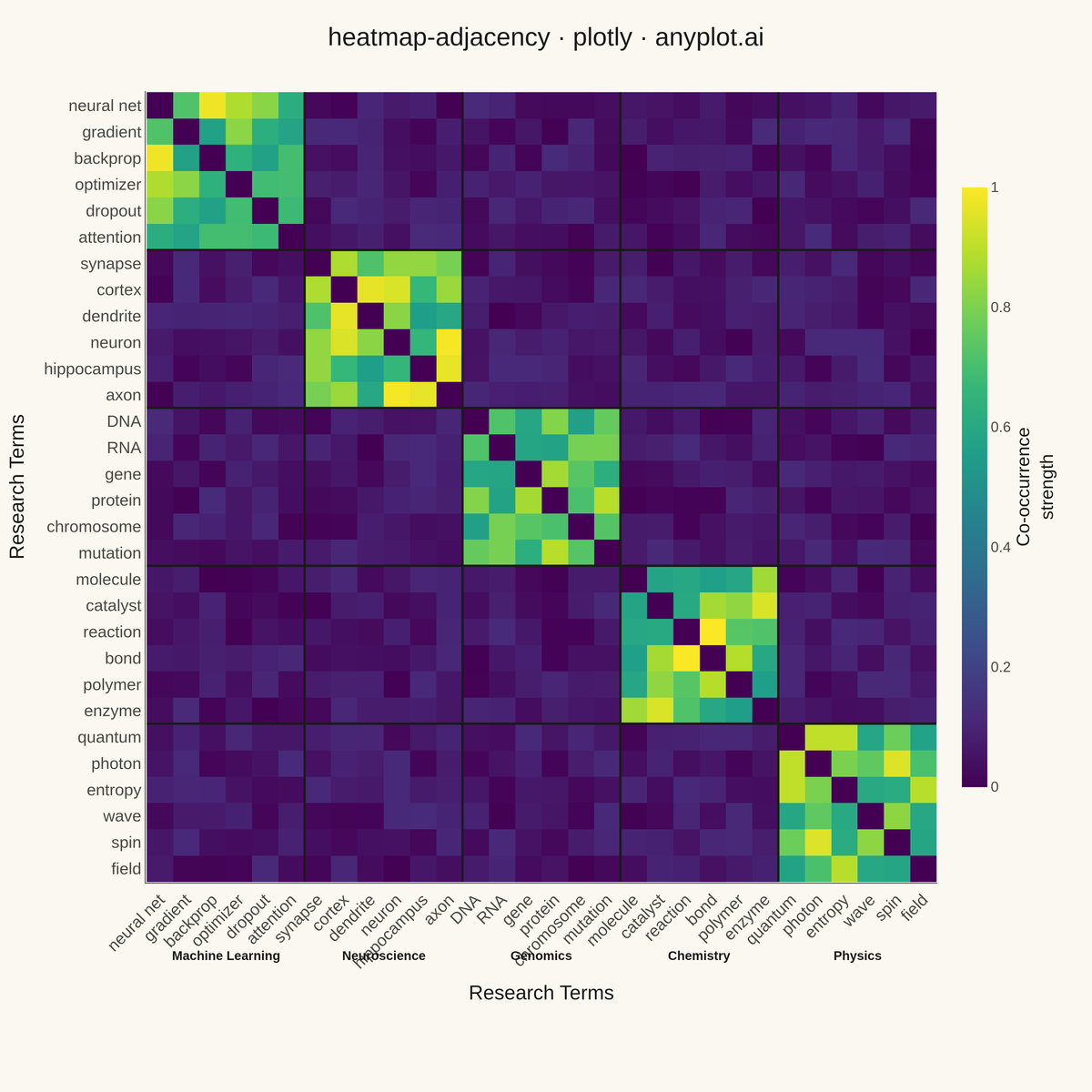 Network Adjacency Matrix Heatmap rendered with Plotly