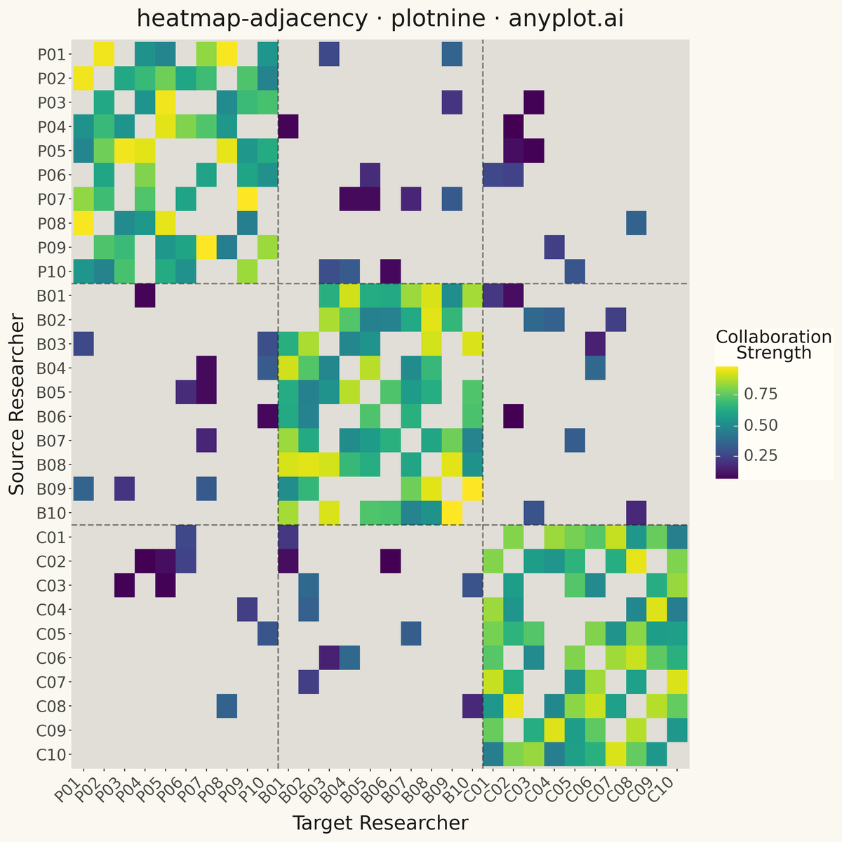 Network Adjacency Matrix Heatmap rendered with plotnine