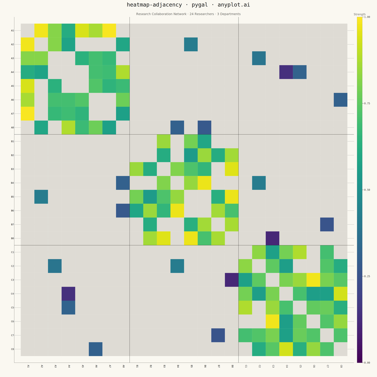 Network Adjacency Matrix Heatmap rendered with Pygal