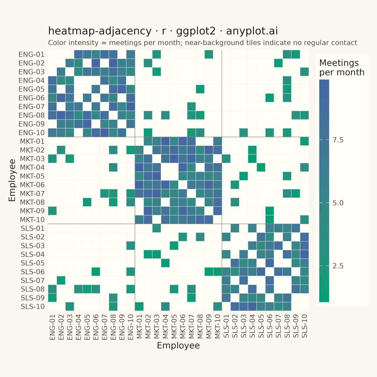 Network Adjacency Matrix Heatmap rendered with ggplot2