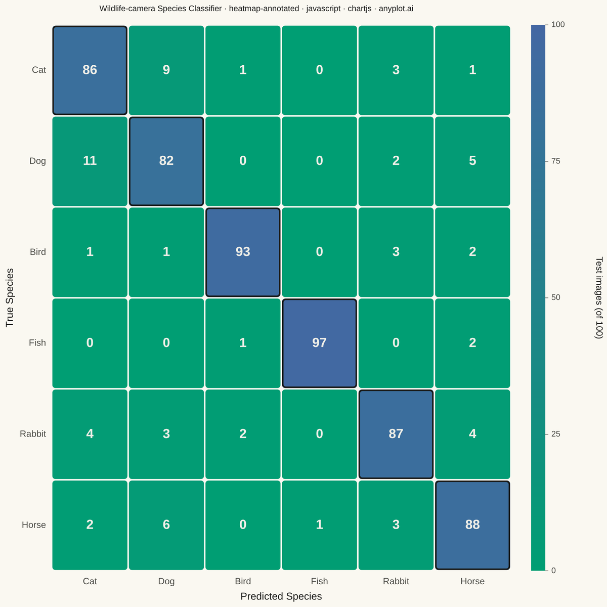 Annotated Heatmap rendered with Chart.js