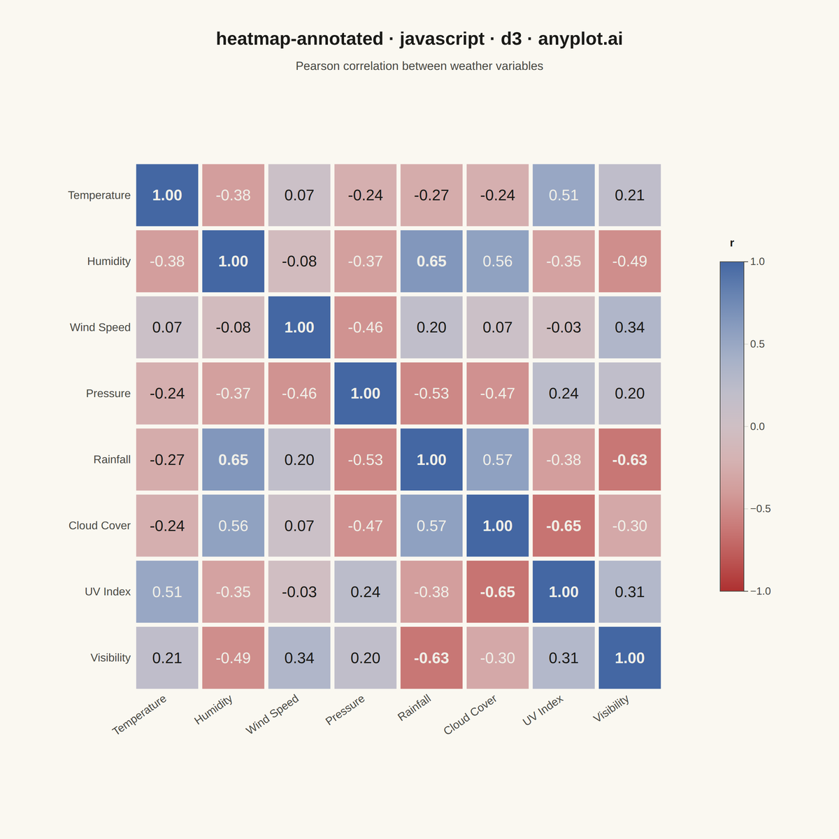 Annotated Heatmap rendered with D3.js