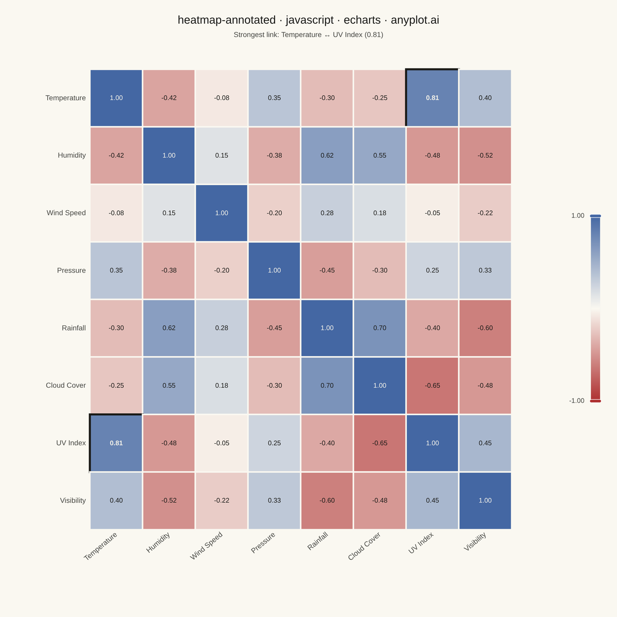 Annotated Heatmap rendered with Apache ECharts