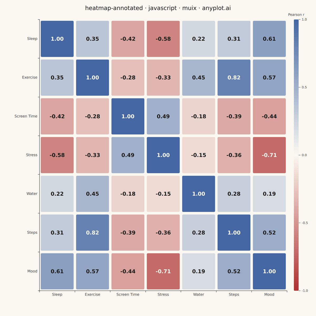 Annotated Heatmap rendered with MUI X Charts
