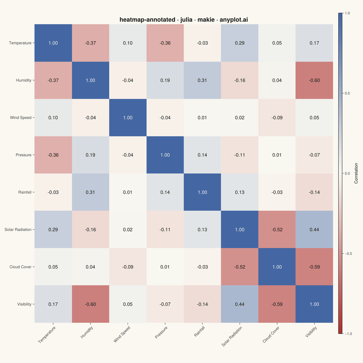 Annotated Heatmap rendered with Makie.jl