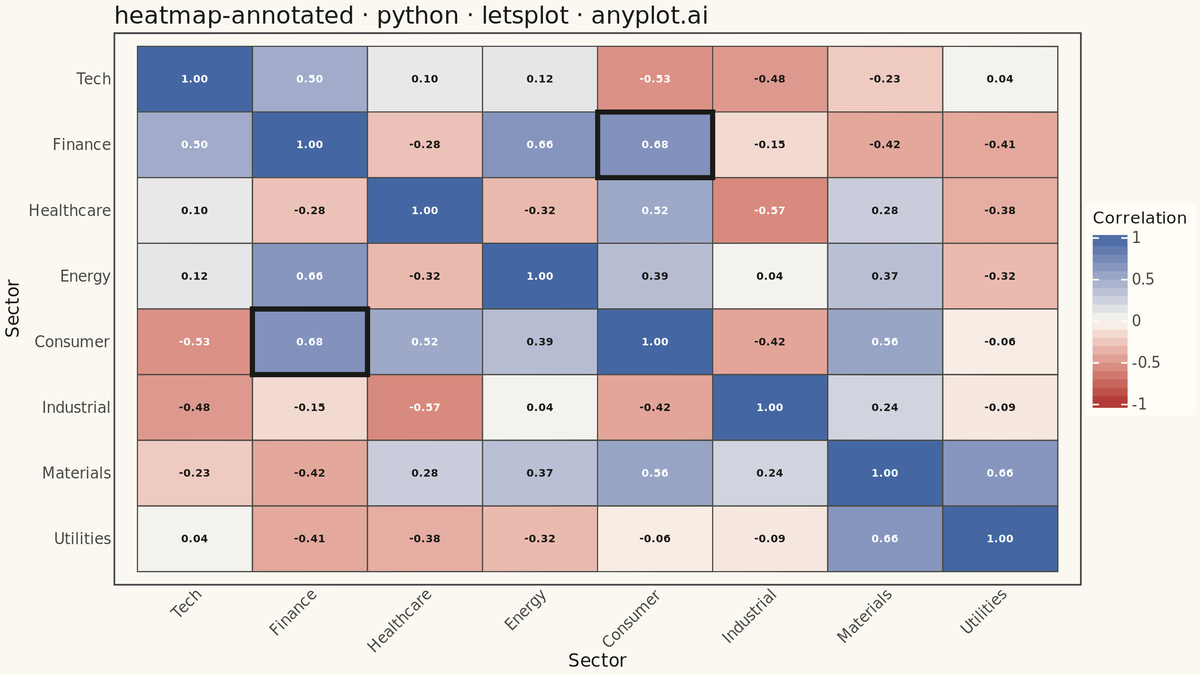Annotated Heatmap rendered with lets-plot