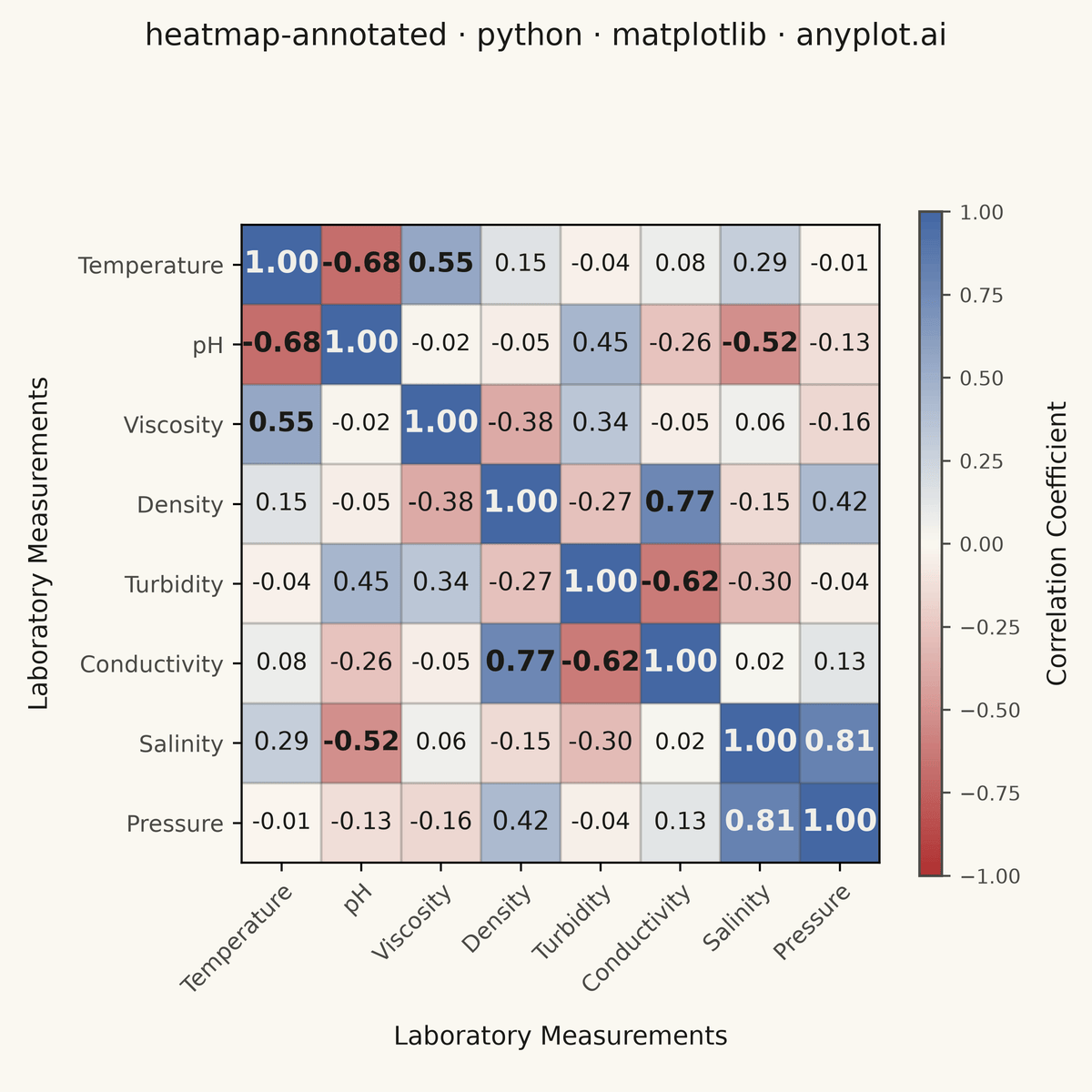 Annotated Heatmap rendered with Matplotlib