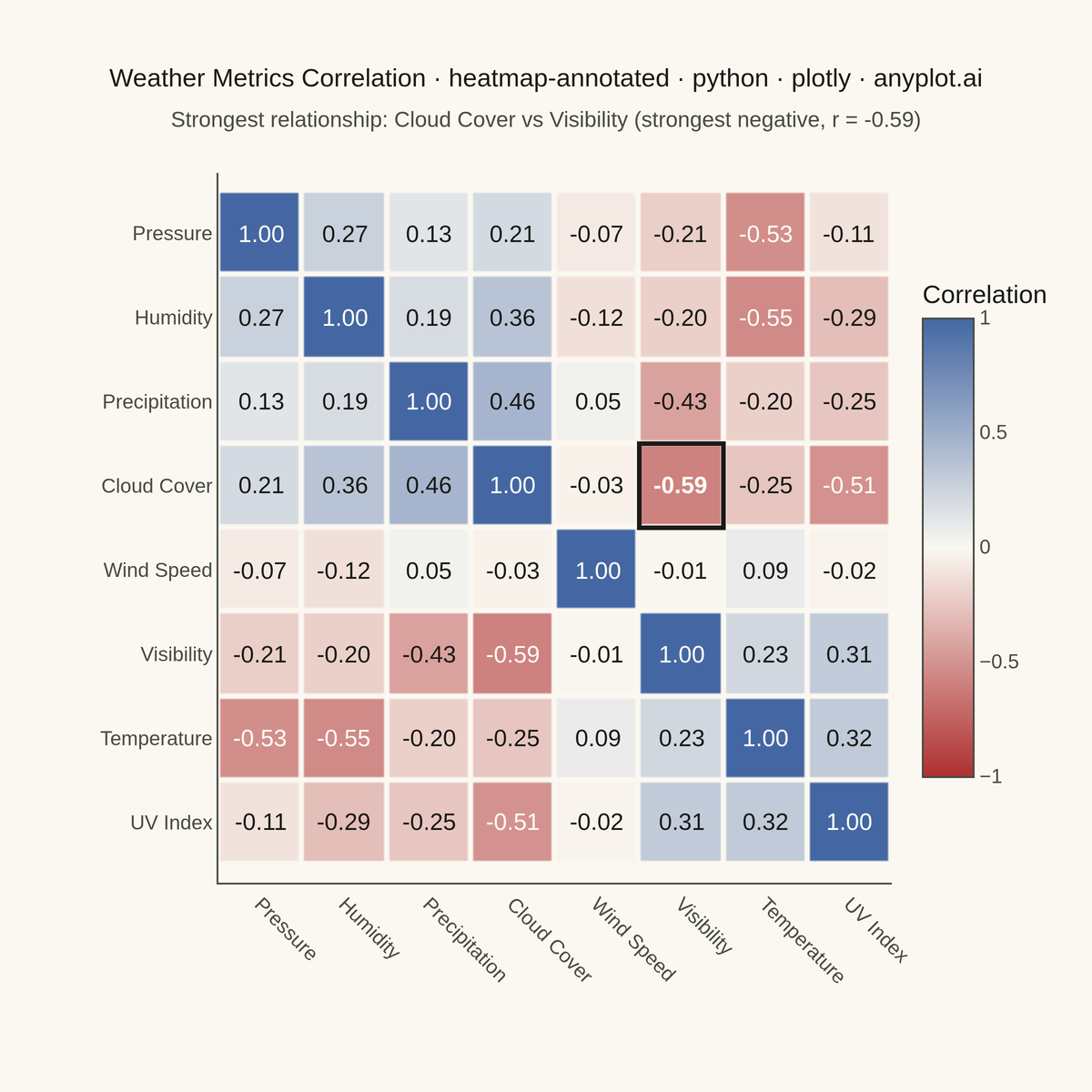 Annotated Heatmap rendered with Plotly
