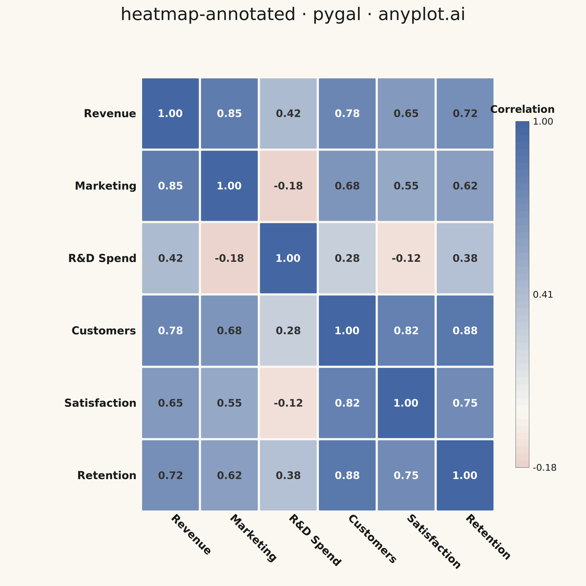 Annotated Heatmap rendered with Pygal