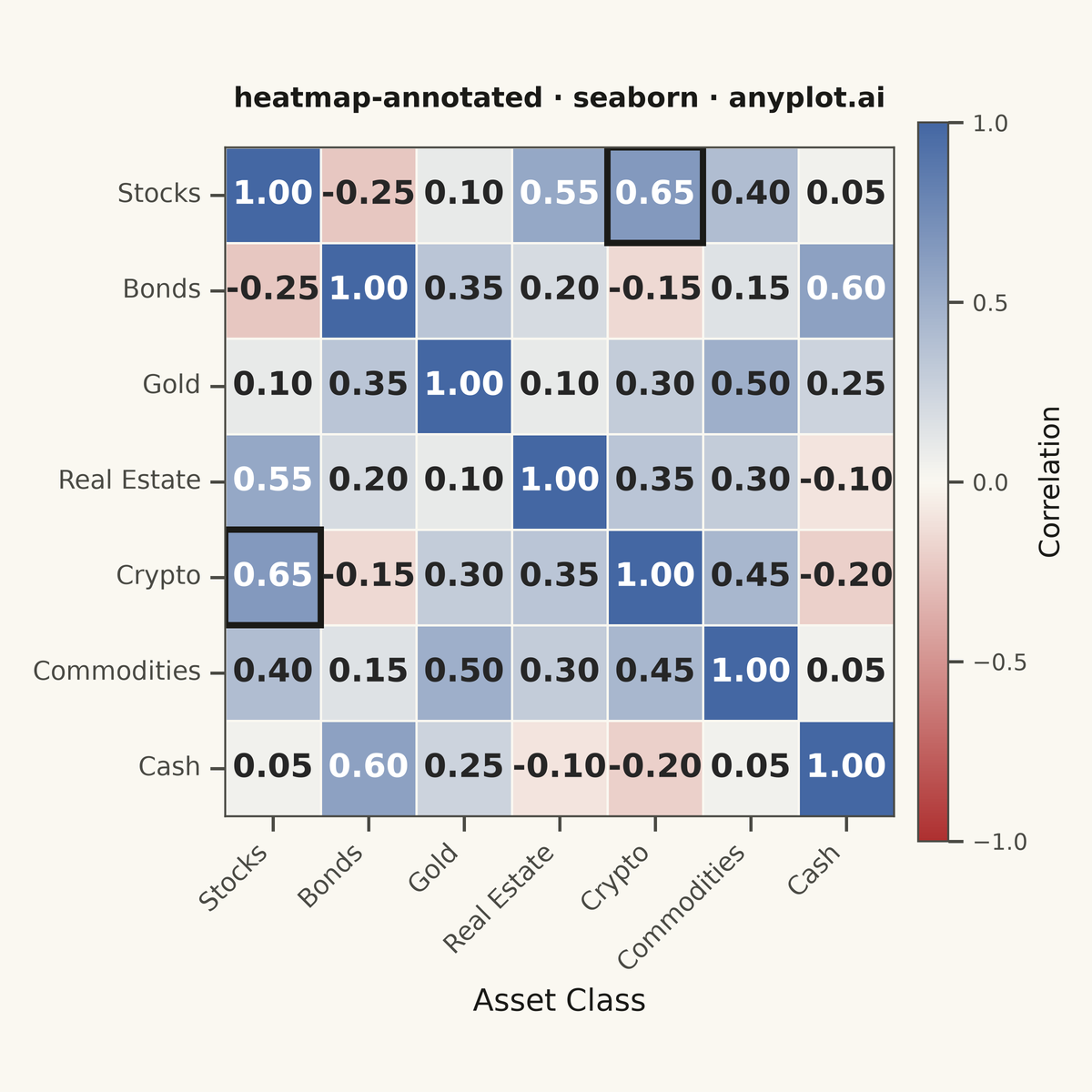 Annotated Heatmap rendered with Seaborn