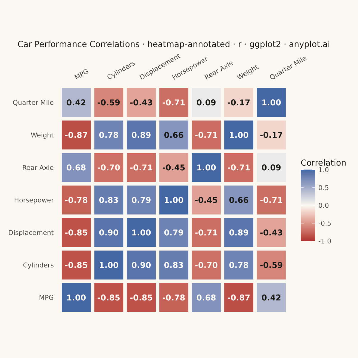 Annotated Heatmap rendered with ggplot2