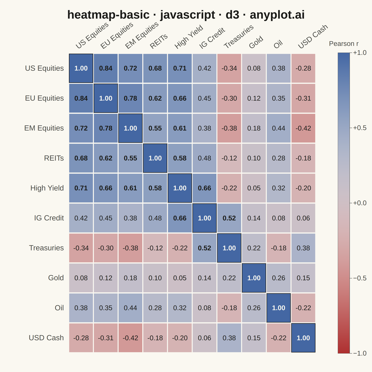 Basic Heatmap rendered with D3.js