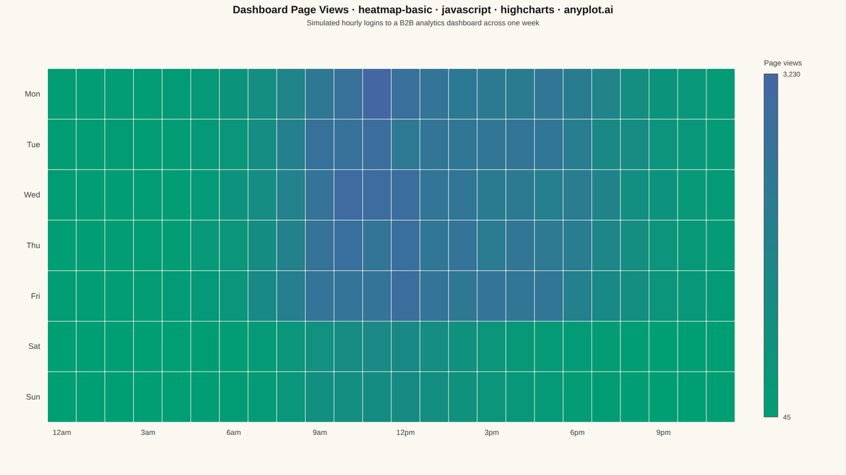 Basic Heatmap rendered with Highcharts
