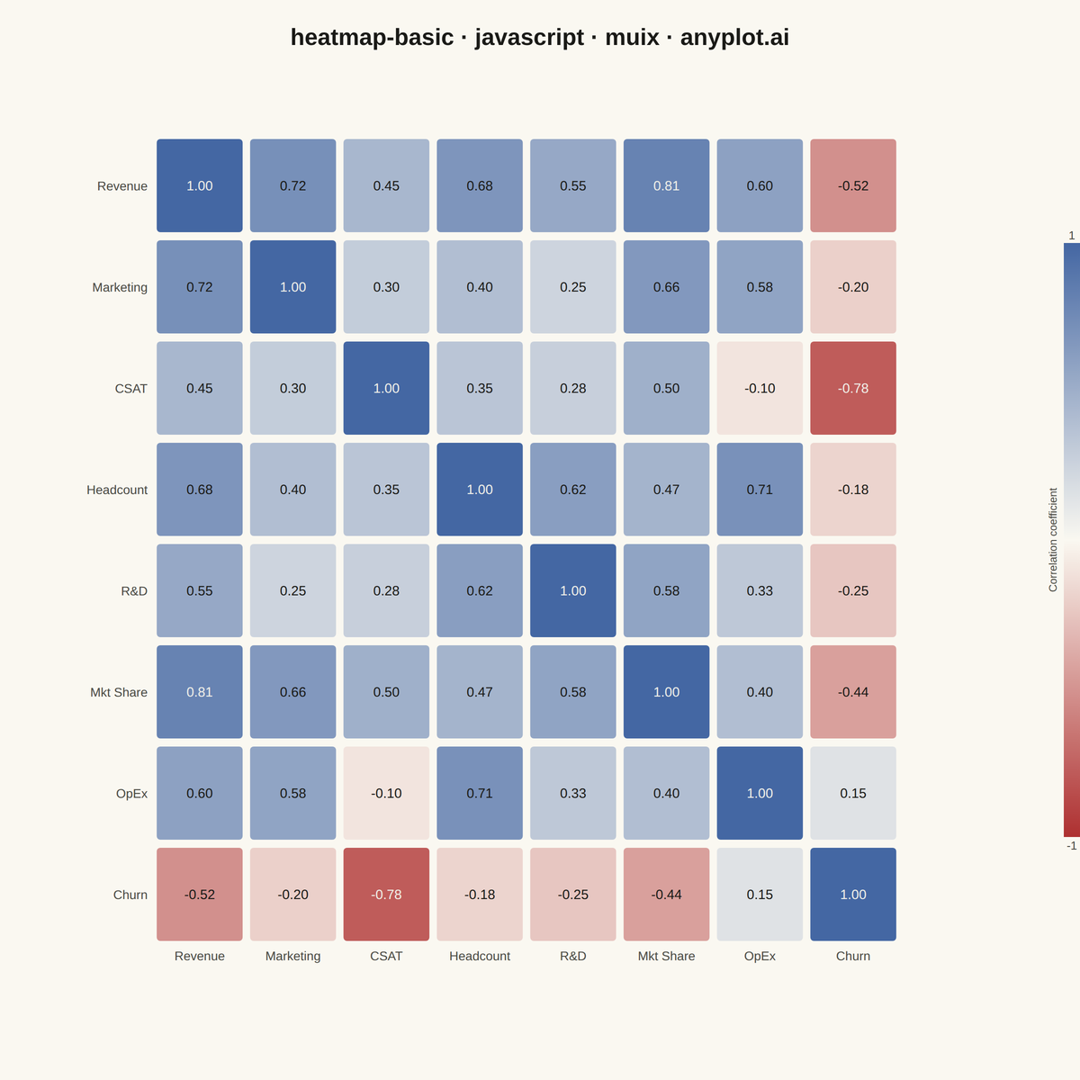 Basic Heatmap rendered with MUI X Charts
