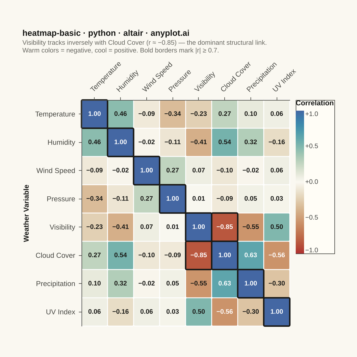 Basic Heatmap rendered with Altair