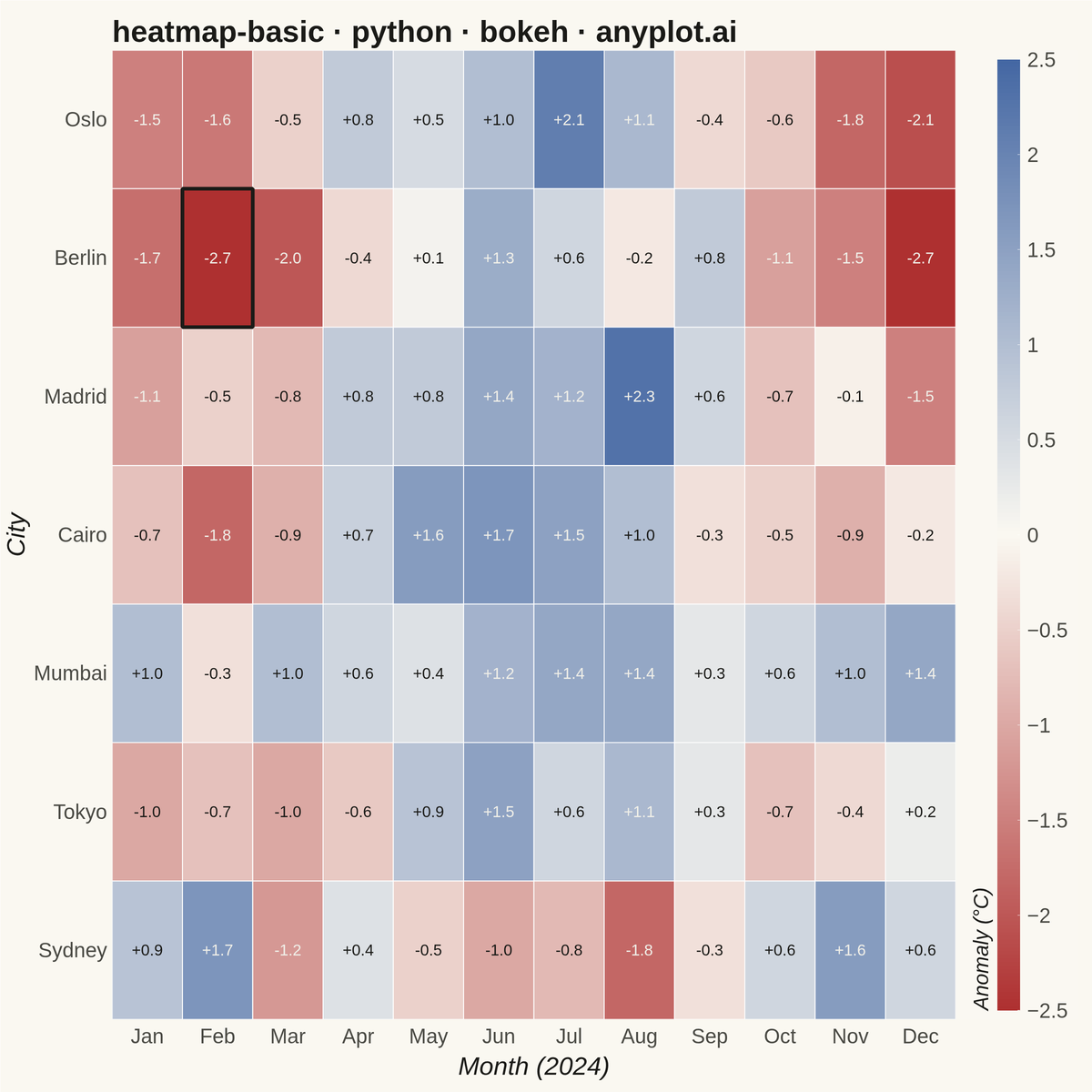 Basic Heatmap rendered with Bokeh