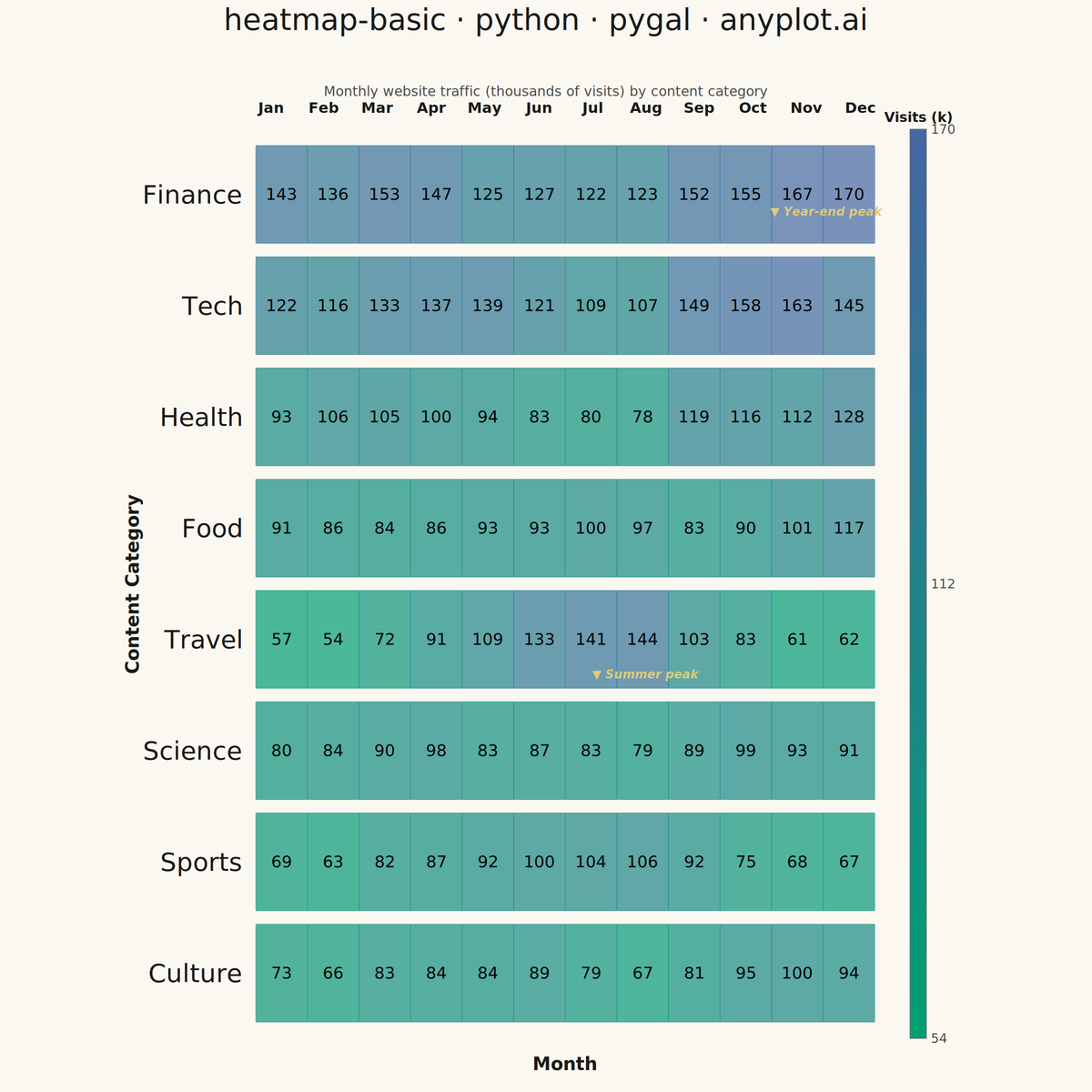 Basic Heatmap rendered with Pygal