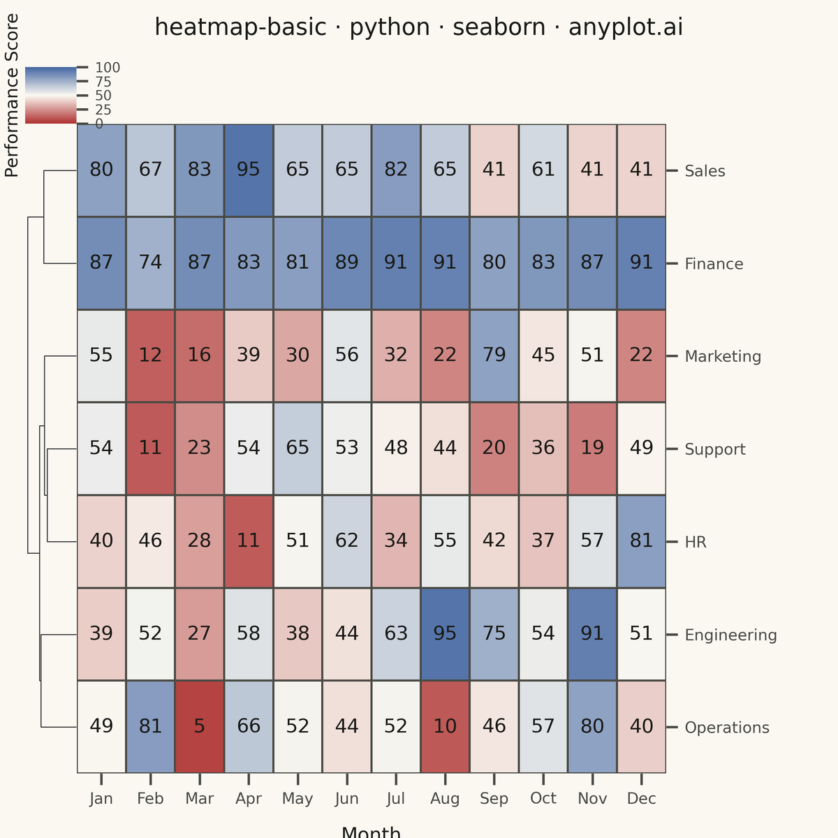 Basic Heatmap rendered with Seaborn